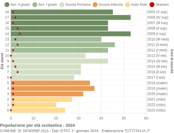 Grafico Popolazione in età scolastica - Senorbì 2024