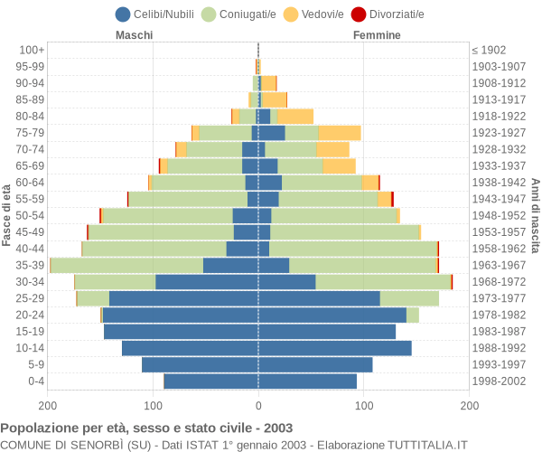 Grafico Popolazione per età, sesso e stato civile Comune di Senorbì (SU)