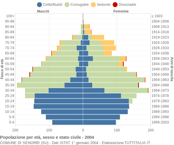 Grafico Popolazione per età, sesso e stato civile Comune di Senorbì (SU)