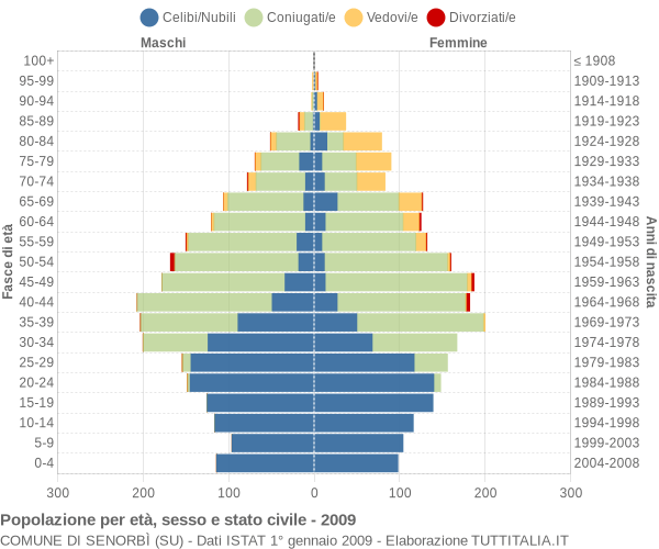 Grafico Popolazione per età, sesso e stato civile Comune di Senorbì (SU)