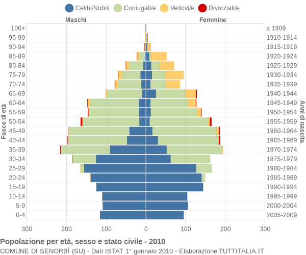 Grafico Popolazione per età, sesso e stato civile Comune di Senorbì (SU)