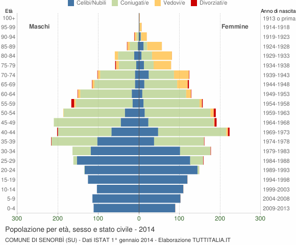 Grafico Popolazione per età, sesso e stato civile Comune di Senorbì (SU)