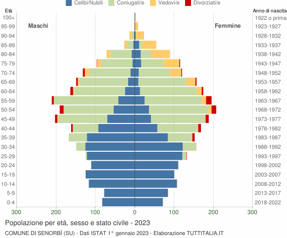 Grafico Popolazione per età, sesso e stato civile Comune di Senorbì (SU)
