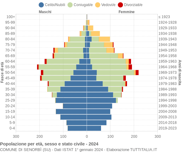 Grafico Popolazione per età, sesso e stato civile Comune di Senorbì (SU)