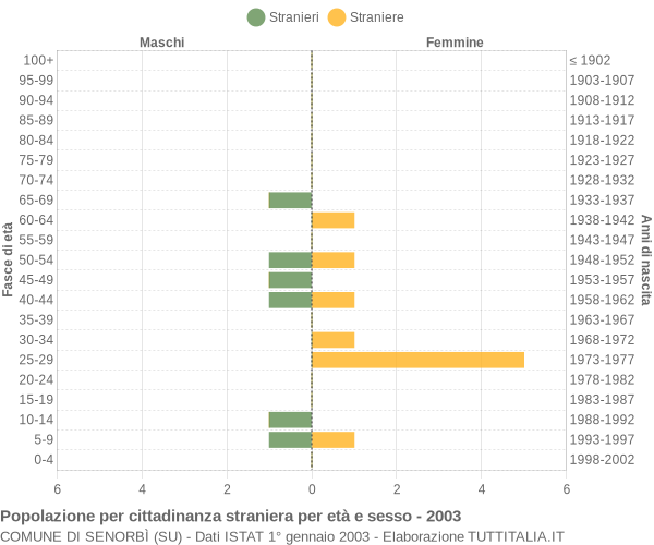 Grafico cittadini stranieri - Senorbì 2003