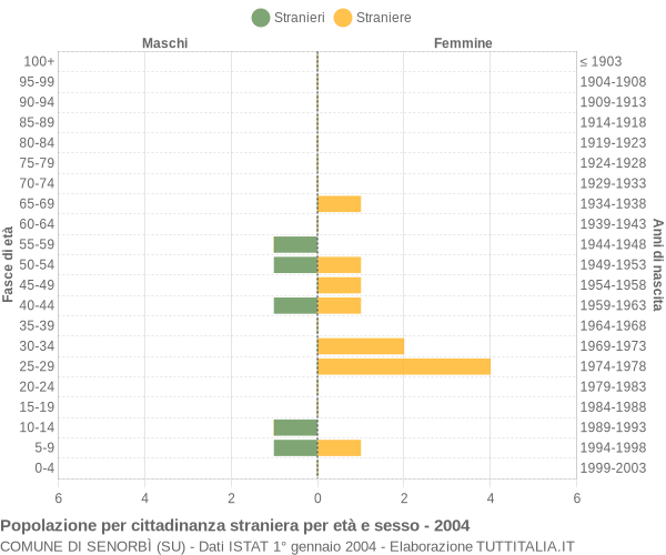 Grafico cittadini stranieri - Senorbì 2004