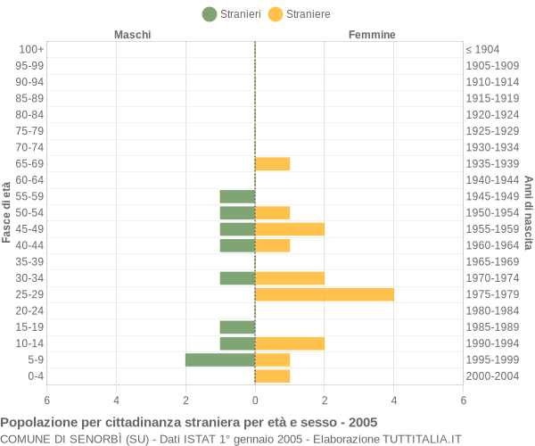 Grafico cittadini stranieri - Senorbì 2005