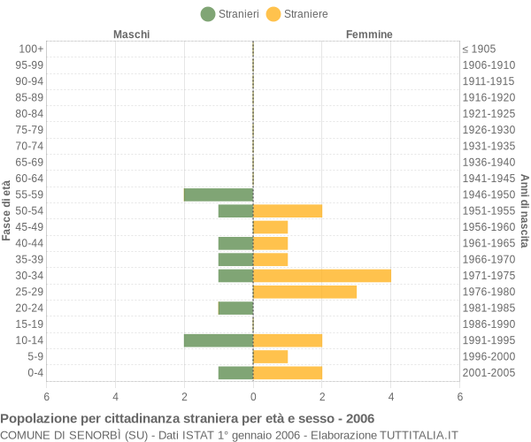 Grafico cittadini stranieri - Senorbì 2006