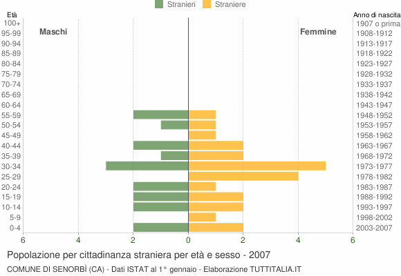 Grafico cittadini stranieri - Senorbì 2007