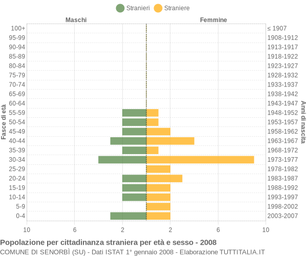 Grafico cittadini stranieri - Senorbì 2008