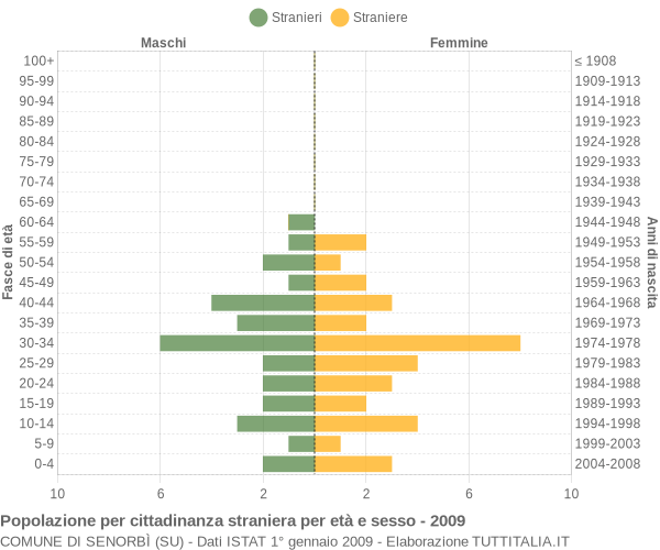 Grafico cittadini stranieri - Senorbì 2009