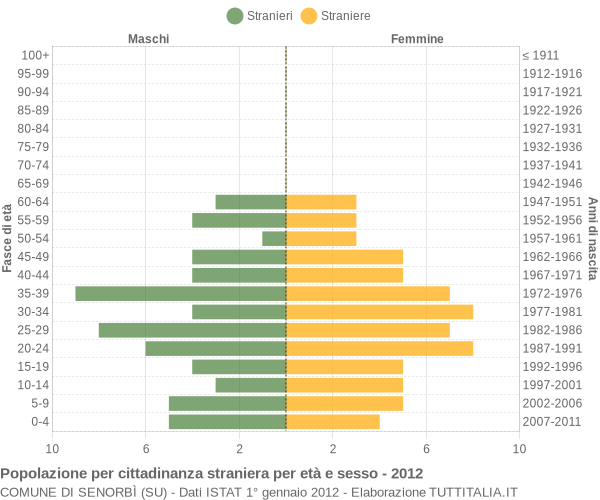 Grafico cittadini stranieri - Senorbì 2012