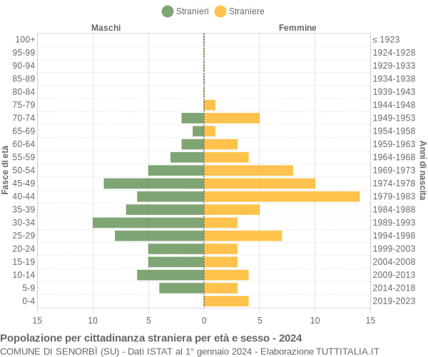 Grafico cittadini stranieri - Senorbì 2024