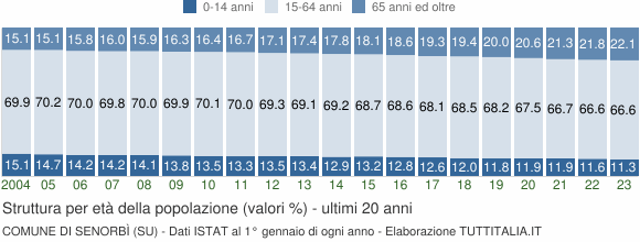 Grafico struttura della popolazione Comune di Senorbì (SU)