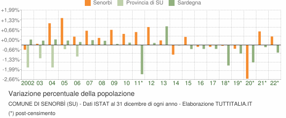 Variazione percentuale della popolazione Comune di Senorbì (SU)