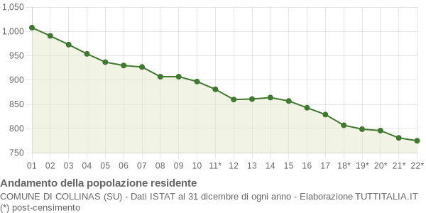 Andamento popolazione Comune di Collinas (SU)