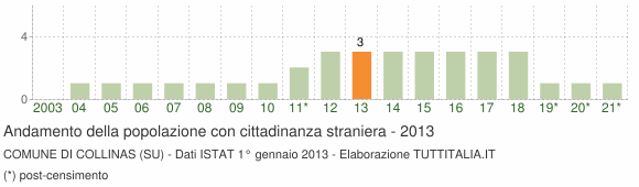 Grafico andamento popolazione stranieri Comune di Collinas (SU)