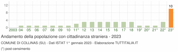 Grafico andamento popolazione stranieri Comune di Collinas (SU)