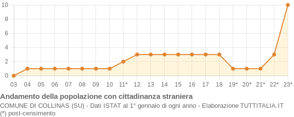 Andamento popolazione stranieri Comune di Collinas (SU)