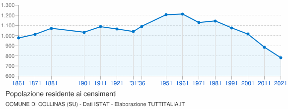 Grafico andamento storico popolazione Comune di Collinas (SU)