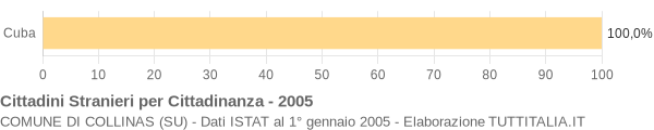 Grafico cittadinanza stranieri - Collinas 2005