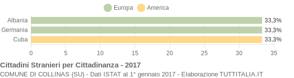 Grafico cittadinanza stranieri - Collinas 2017