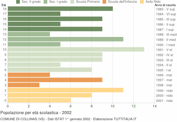 Grafico Popolazione in età scolastica - Collinas 2002