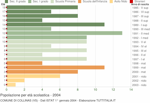 Grafico Popolazione in età scolastica - Collinas 2004
