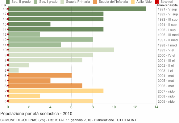 Grafico Popolazione in età scolastica - Collinas 2010