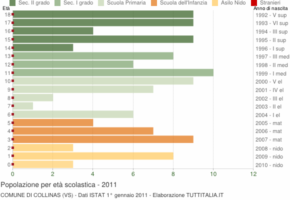 Grafico Popolazione in età scolastica - Collinas 2011