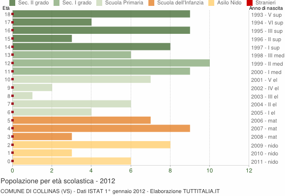 Grafico Popolazione in età scolastica - Collinas 2012