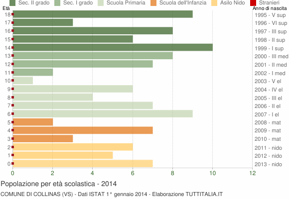 Grafico Popolazione in età scolastica - Collinas 2014