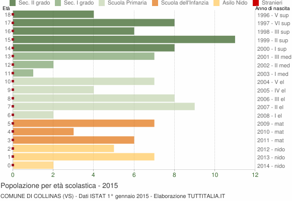 Grafico Popolazione in età scolastica - Collinas 2015