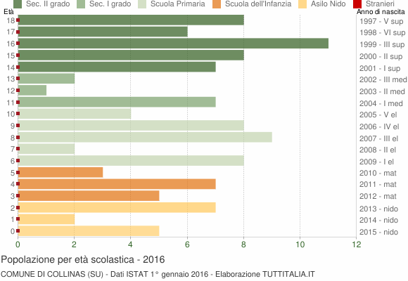 Grafico Popolazione in età scolastica - Collinas 2016