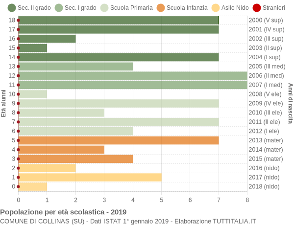 Grafico Popolazione in età scolastica - Collinas 2019