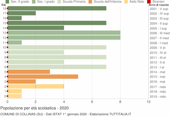 Grafico Popolazione in età scolastica - Collinas 2020