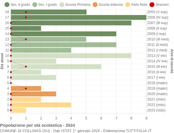 Grafico Popolazione in età scolastica - Collinas 2024