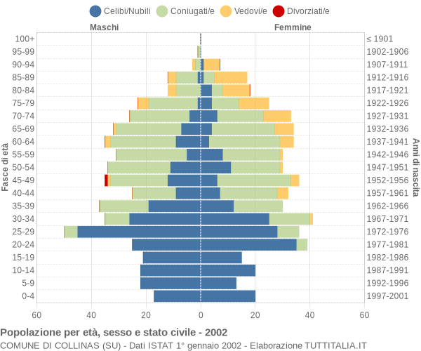 Grafico Popolazione per età, sesso e stato civile Comune di Collinas (SU)