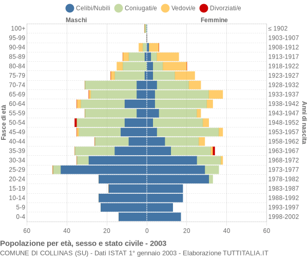 Grafico Popolazione per età, sesso e stato civile Comune di Collinas (SU)