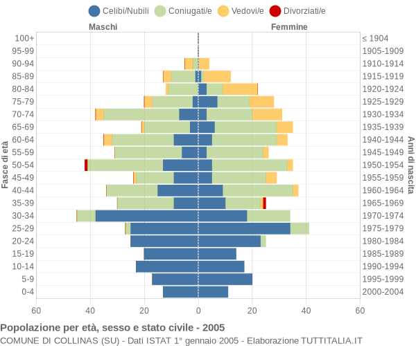 Grafico Popolazione per età, sesso e stato civile Comune di Collinas (SU)