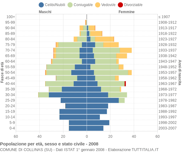 Grafico Popolazione per età, sesso e stato civile Comune di Collinas (SU)