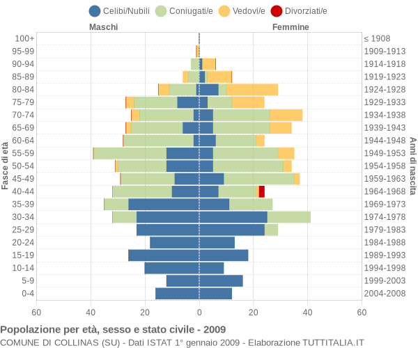 Grafico Popolazione per età, sesso e stato civile Comune di Collinas (SU)