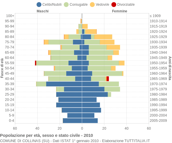 Grafico Popolazione per età, sesso e stato civile Comune di Collinas (SU)