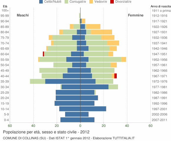 Grafico Popolazione per età, sesso e stato civile Comune di Collinas (SU)