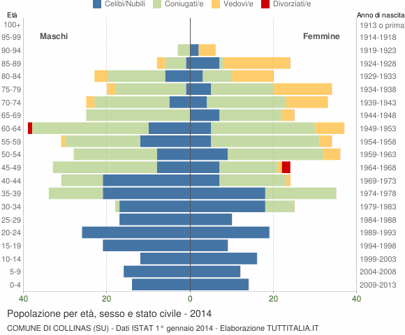 Grafico Popolazione per età, sesso e stato civile Comune di Collinas (SU)