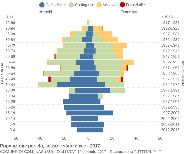 Grafico Popolazione per età, sesso e stato civile Comune di Collinas (SU)