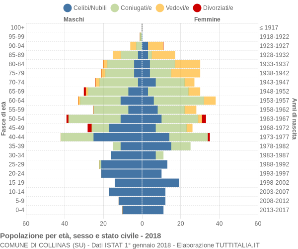 Grafico Popolazione per età, sesso e stato civile Comune di Collinas (SU)