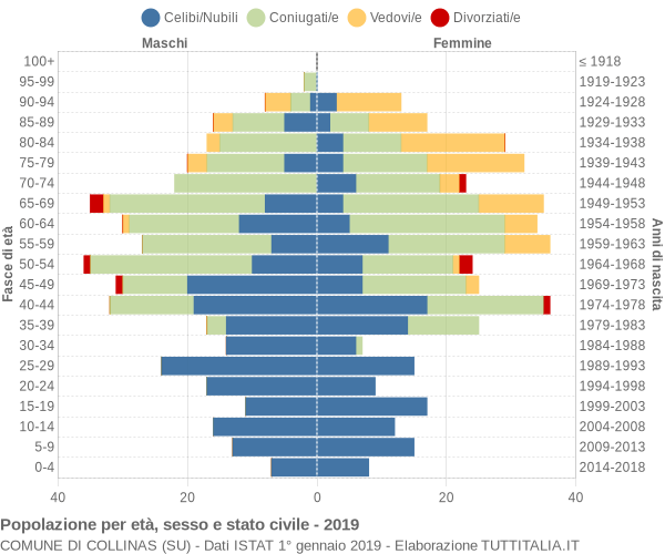 Grafico Popolazione per età, sesso e stato civile Comune di Collinas (SU)