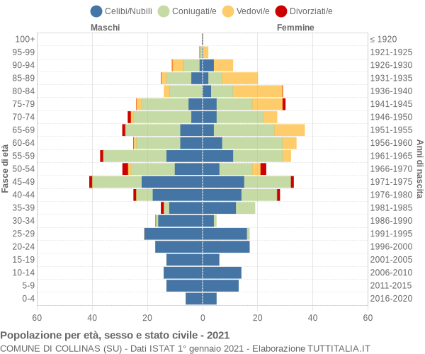 Grafico Popolazione per età, sesso e stato civile Comune di Collinas (SU)