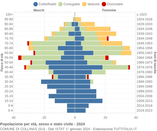 Grafico Popolazione per età, sesso e stato civile Comune di Collinas (SU)